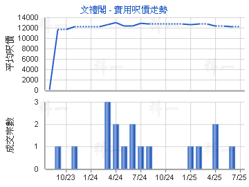 文禮閣                                   - 樓面呎價走勢