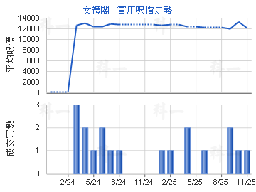 文禮閣                                   - 樓面呎價走勢