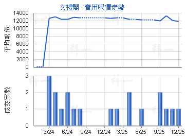 文禮閣                                   - 樓面呎價走勢