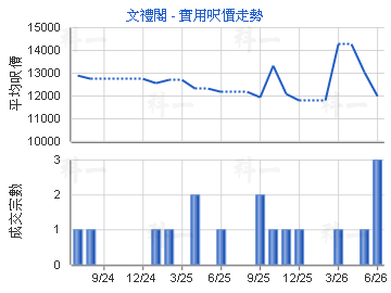 文禮閣                                   - 樓面呎價走勢
