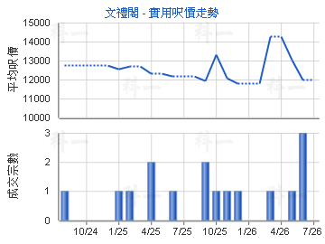 文禮閣                                   - 樓面呎價走勢