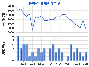 美城苑                                   - 樓面呎價走勢