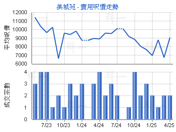 美城苑                                   - 樓面呎價走勢