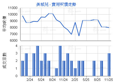 美城苑                                   - 樓面呎價走勢