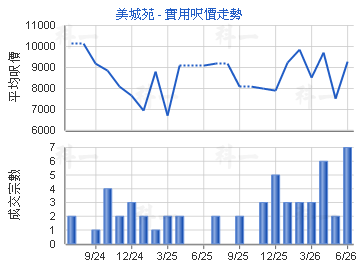 美城苑                                   - 樓面呎價走勢