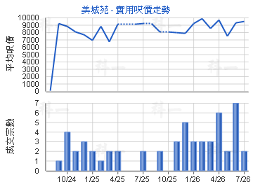 美城苑                                   - 樓面呎價走勢
