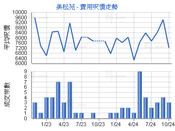 美松苑                                   - 樓面呎價走勢