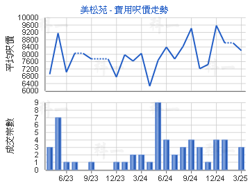 美松苑                                   - 樓面呎價走勢