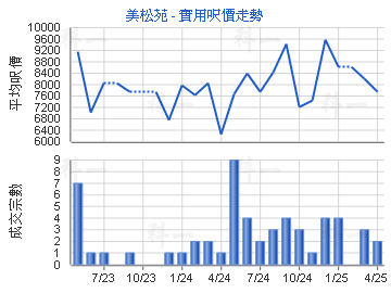 美松苑                                   - 樓面呎價走勢