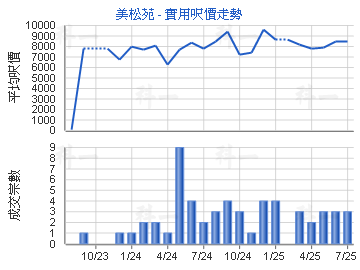 美松苑                                   - 樓面呎價走勢