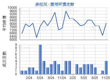美松苑                                   - 樓面呎價走勢