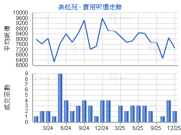 美松苑                                   - 樓面呎價走勢