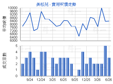 美松苑                                   - 樓面呎價走勢