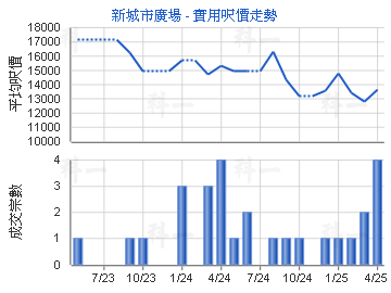 新城市廣場                               - 樓面呎價走勢