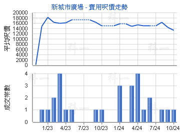 新城市廣場                               - 樓面呎價走勢