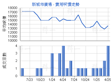 新城市廣場                               - 樓面呎價走勢