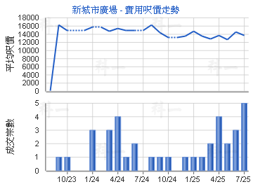 新城市廣場                               - 樓面呎價走勢