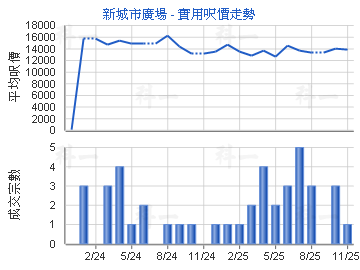 新城市廣場                               - 樓面呎價走勢