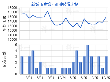 新城市廣場                               - 樓面呎價走勢