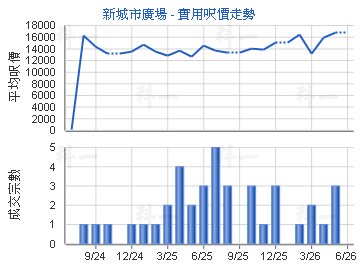 新城市廣場                               - 樓面呎價走勢