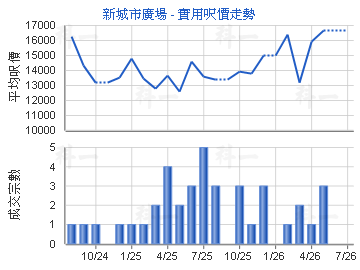 新城市廣場                               - 樓面呎價走勢