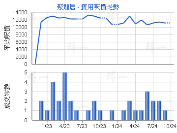 聚龍居                                   - 樓面呎價走勢