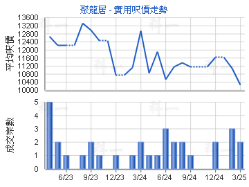 聚龍居                                   - 樓面呎價走勢