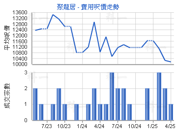 聚龍居                                   - 樓面呎價走勢