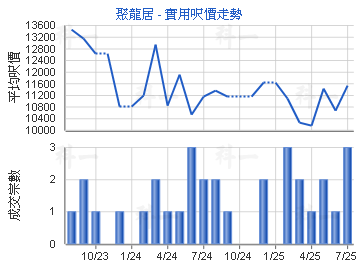 聚龍居                                   - 樓面呎價走勢