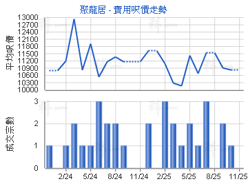聚龍居                                   - 樓面呎價走勢