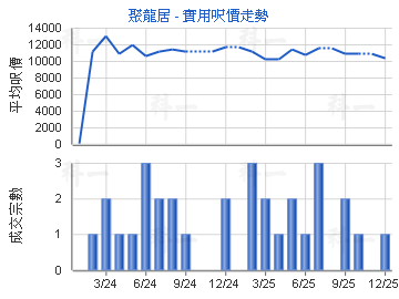 聚龍居                                   - 樓面呎價走勢