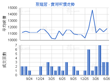 聚龍居                                   - 樓面呎價走勢