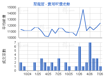 聚龍居                                   - 樓面呎價走勢