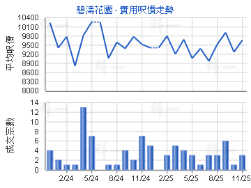 碧濤花園                                 - 樓面呎價走勢
