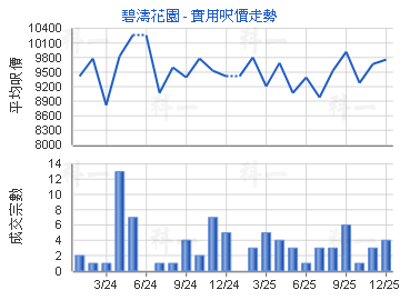 碧濤花園                                 - 樓面呎價走勢