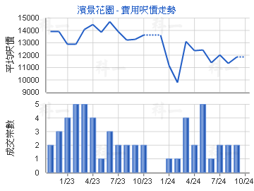 濱景花園                                 - 樓面呎價走勢