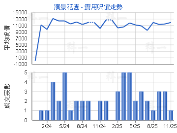 濱景花園                                 - 樓面呎價走勢