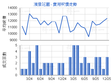 濱景花園                                 - 樓面呎價走勢