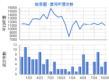 駿景園                                   - 樓面呎價走勢
