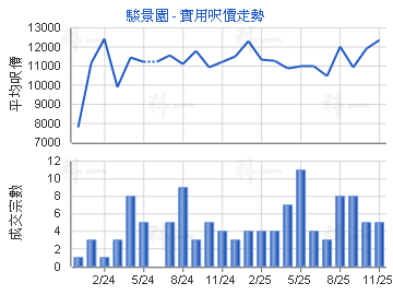 駿景園                                   - 樓面呎價走勢