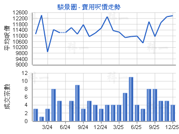 駿景園                                   - 樓面呎價走勢