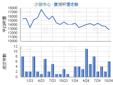 沙田中心                                 - 樓面呎價走勢