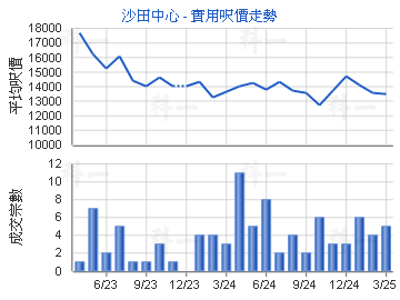 沙田中心                                 - 樓面呎價走勢