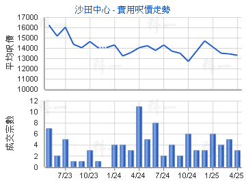 沙田中心                                 - 樓面呎價走勢