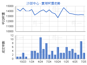 沙田中心                                 - 樓面呎價走勢