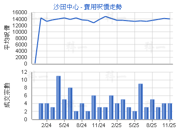 沙田中心                                 - 樓面呎價走勢