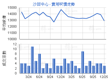 沙田中心                                 - 樓面呎價走勢