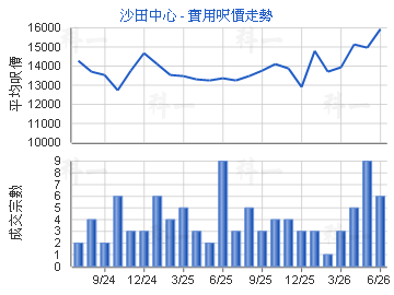 沙田中心                                 - 樓面呎價走勢