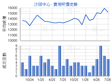 沙田中心                                 - 樓面呎價走勢