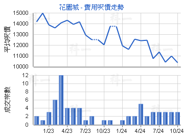 花園城                                   - 樓面呎價走勢